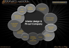 DREAMWORKS AND DESIGN SERVICES LLC